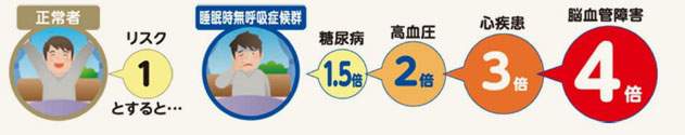 正常者リスク1とすると…